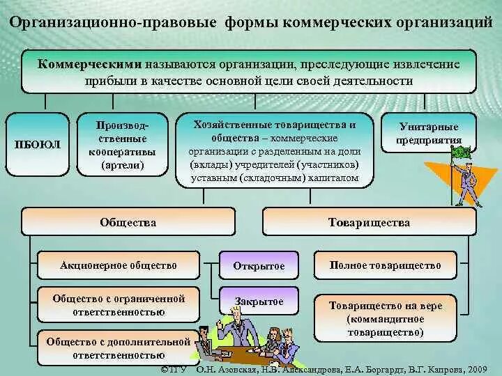Классификация коммерческих предприятий. Муниципальное образование коммерческая организация. Организационно правовые формы управления. Муниципальное образование коммерческая организация. Назовите основные организационно-правовые формы предприятий.
