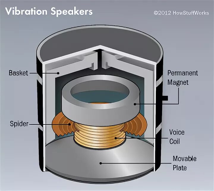 Speaker works. How speakers work. система dual magnet motor speaker. спикер строение. permanent magnet dynamic (pdyn) loudspeaker (moving coil).