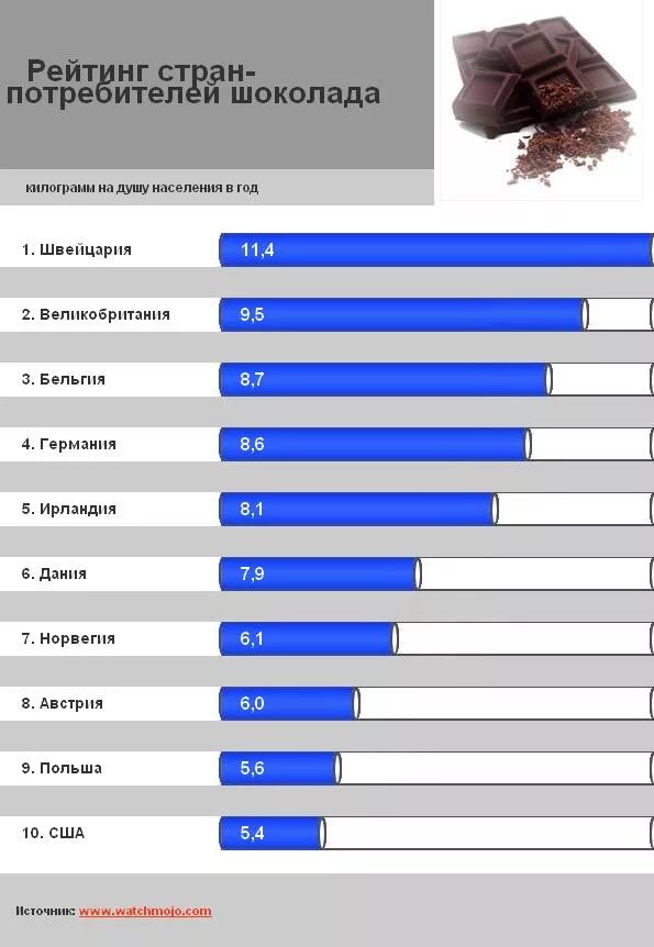 Рейтинг стран по производству. Страны по производству шиколада. Страны производители шоколада. Статистика потребления шоколада. Производство шоколада по странам.