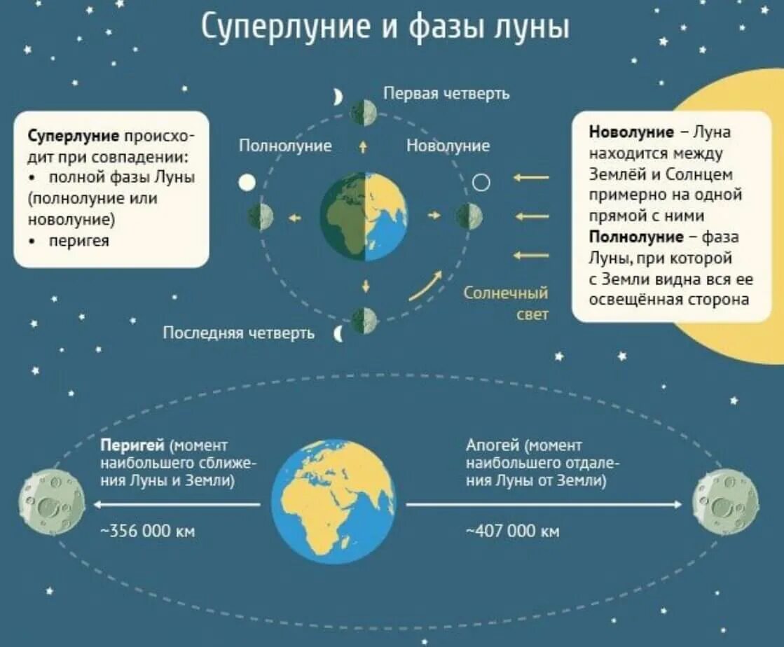 Где на земле не видно луну. Суперлуние схема. Суперлуние фаза Луны. Расположение планет в полнолуние. Расположение Луны в полнолуние.