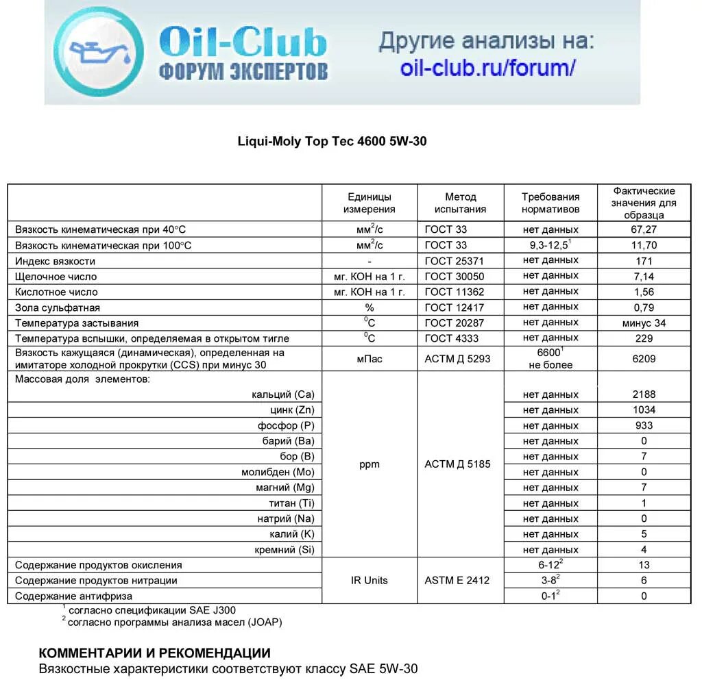 Лабораторный анализ трансмиссионного масла. Анализ масла GM 5w30. Моторное масло Ликви моль 5w-40 анализ. Лабораторные анализы масел 5w30. Ойл масла форум