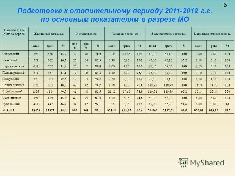 Количество дней отопительного периода. Продолжительность отопительного периода Москва. Продолжительность озп