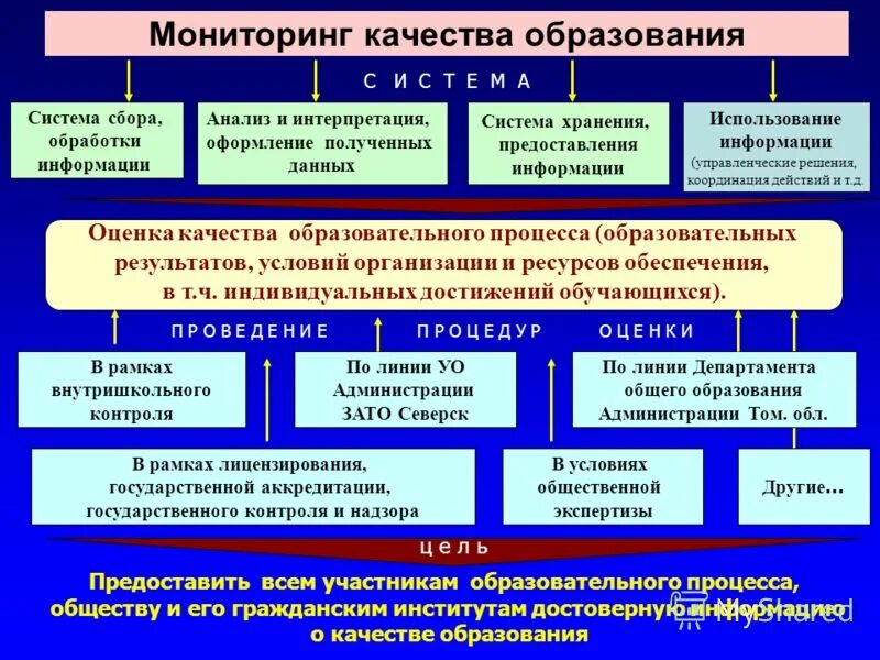 Мониторинг образования российской федерации. Мониторинг качества образования. Система мониторинга качества образования предполагает. Мониторинг системы образования. Мониторинг качества образования выявляет.