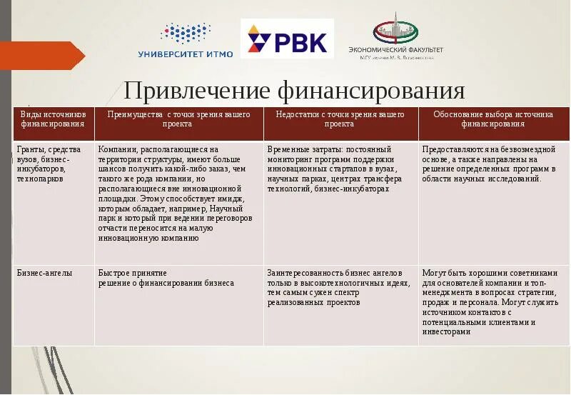 И за счет привлечения дополнительных. Привлечение финансирования в проект. план привлечения финансирования. виды привлечения финансирования. способы привлечения финансирования для бизнеса.