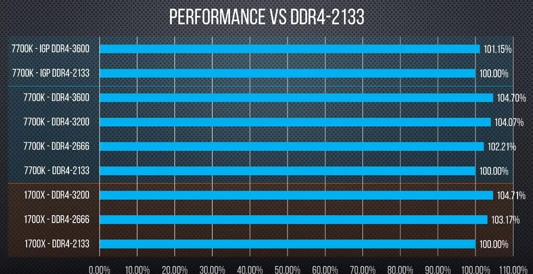 Оперативная память ryzen 16 гб. AMD ddr4 2666 vs 3600. R9 3900x с оперативной память ddr4\. Картинки ddr4 частоты. Рейтинг оперативной памяти ddr4 в 2022.