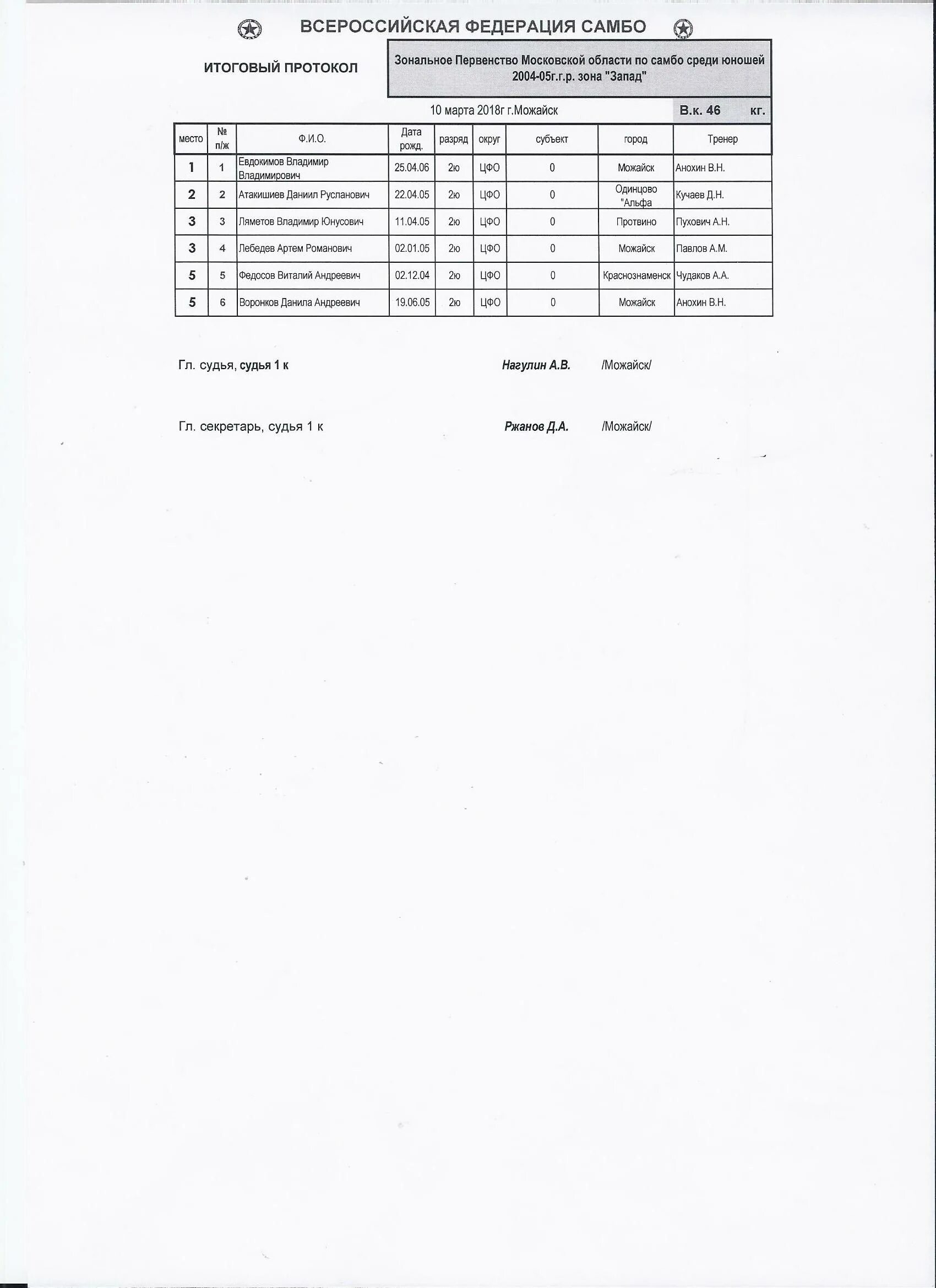 Самбо ру протоколы. Самбо Можайск протоколы. Протокол девушек по самбо. Протоколы ЦФО по самбо 59 кг 2022 г Можайск 2008 2009 г.р. Архив как найти протокол Федерация самбо Мос области отзывы.