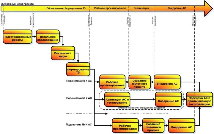 Сопровождение систем 1с. Схема внедрения 1с ERP. Схема внедрения 1с. Этапы разработки в 1с предприятие. Функциональная схема 1с предприятия.