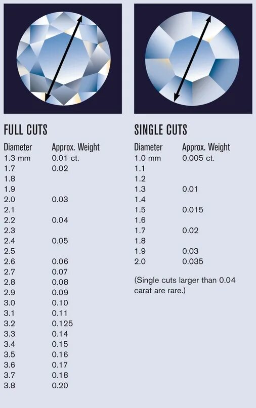 D3 диаметр. Таблица зависимости диаметра бриллианта. Зависимость веса бриллианта от диаметра. Соотношение каратности и диаметра бриллиантов таблица. Вес бриллианта диаметром 2мм.
