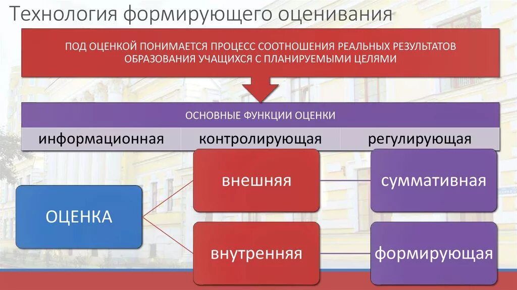 Формирование оценивание. Формирующее оценивание на уроках. технология формирующего оценивания. техники формирующего оценивания на уроках. приемы технологии формирующего оценивания.