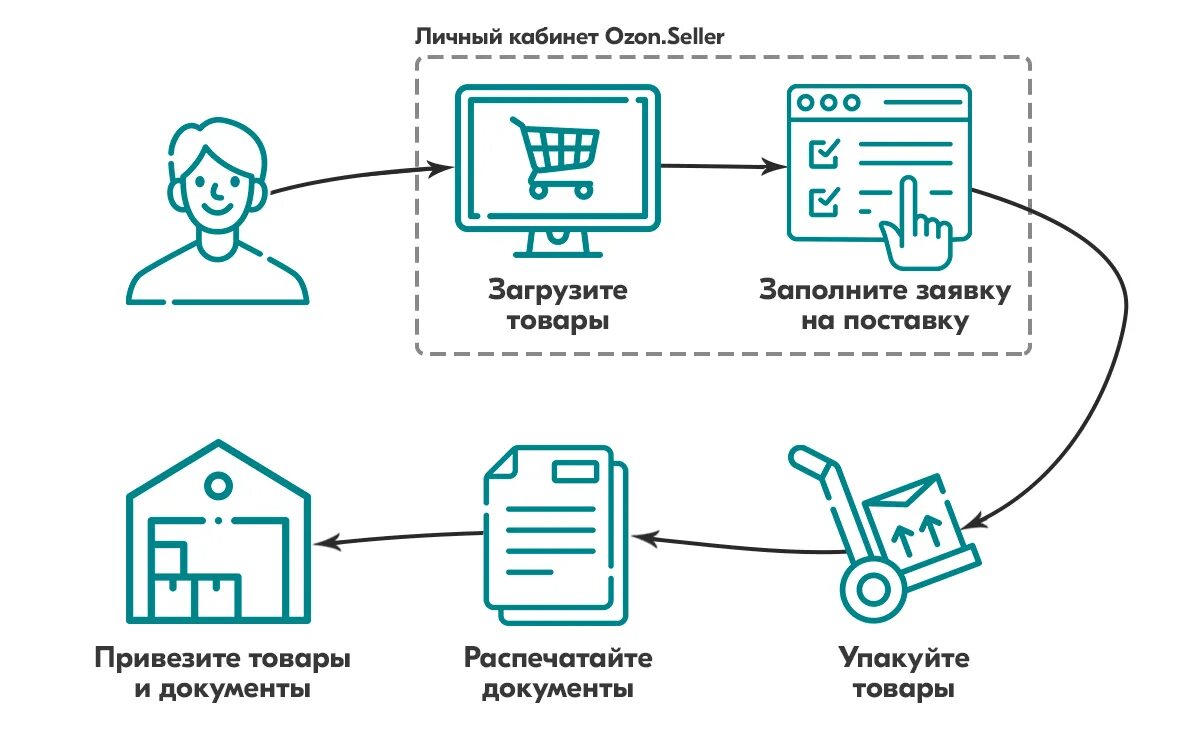 Чем отличается маркетплейс от интернет магазина. Схема ФБС И ФБО. Схемы продаж на маркетплейсах. Схема работы Озон. Принцип работы интернет магазина.