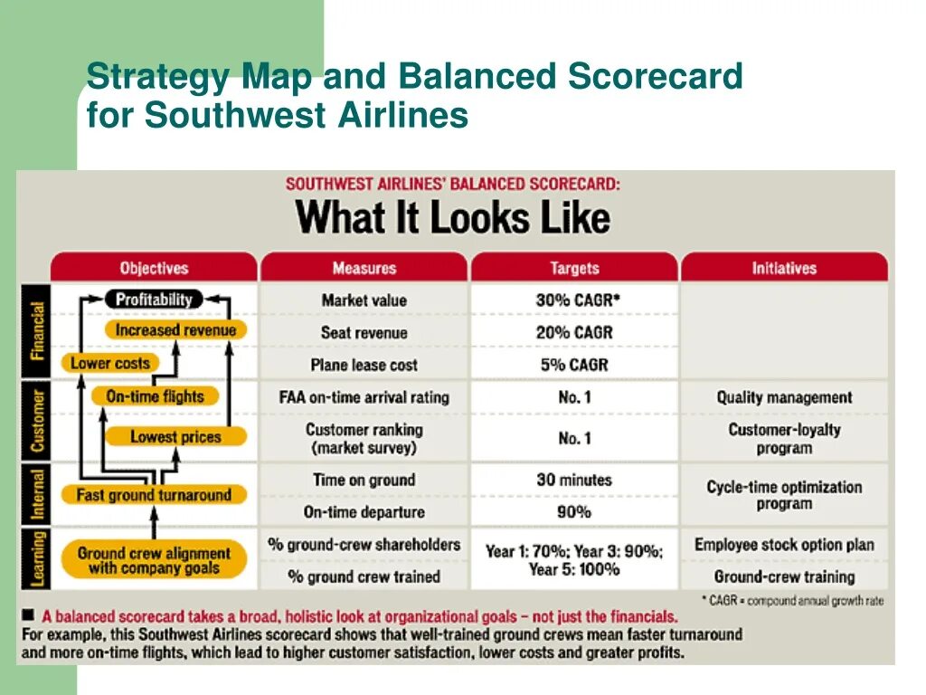 The best plan is we. Southwest Airlines balanced Scorecard. It balanced Scorecard. «Классика» концепции balanced Scorecard. Human resources balanced Scorecard.