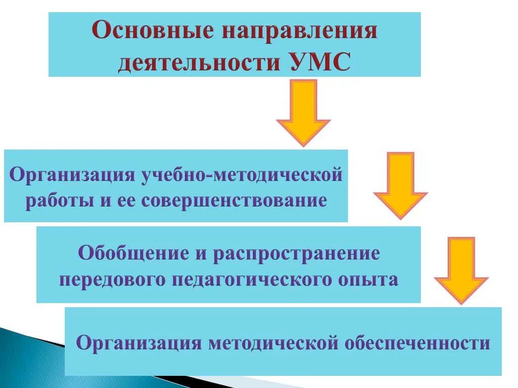 Изучение обобщение передового педагогического опыта. Изучение и обобщение педагогического опыта. Обобщение передового педагогического опыта. Изучение и обобщение опыта педагогической деятельности это. Алгоритм обобщения передового педагогического опыта.