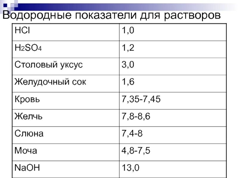 Водородный показатель среды растворов. Водородный показатель РН как определить. Показатель водорода PH. Водородный показатель раствора. Таблица РН растворов.