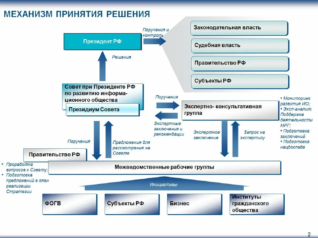 Стратегия развития механизма. Стратегия развития информационного общества. Принципы развития информационного общества в России. Стратегия развития информационного общества в России. Основные положения стратегии развития информационного общества.