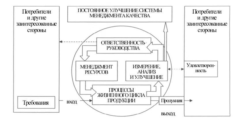 Роль менеджмента качества. Модель системы менеджмента качества ИСО 2015. Процессная модель системы менеджмента качества СМК организации. Процессный подход в системе менеджмента качества. Схема процессного подхода СМК.