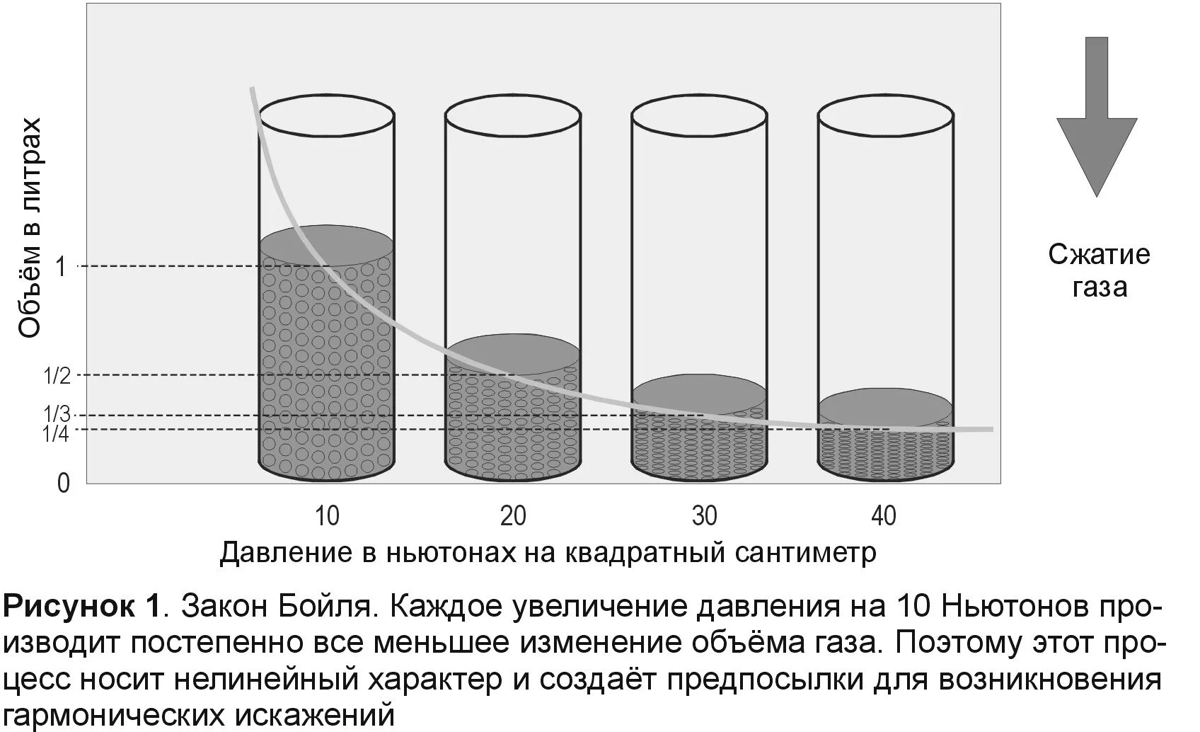 Объем сжатого воздуха от давления. Сжатие газов. Сжатие воздуха от давления. Сжатие воздуха объем давление. Как изменится давление газа в цилиндре