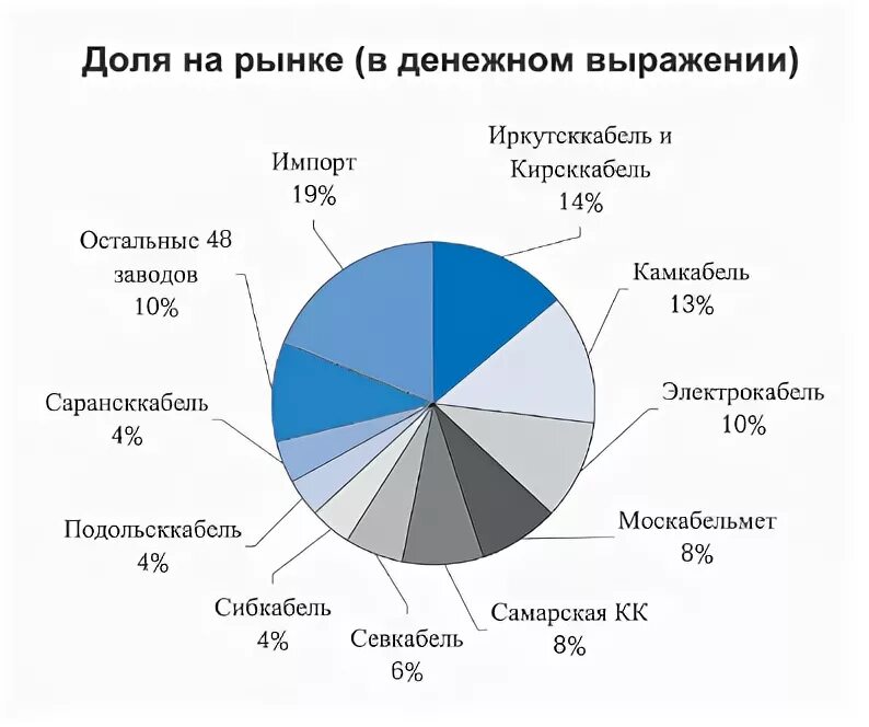 Кабельные заводы России список. Крупнейшие производители кабельной продукции в России. Структура кабельной промышленности. Заводы по производству кабеля в России список. Рейтинг производителей кабеля