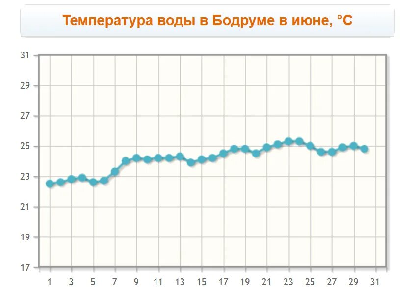 Камер температура воды. Температура воды. Температура воды в Бодруме в июне. Температура в Бодруме. График температур в Турции.