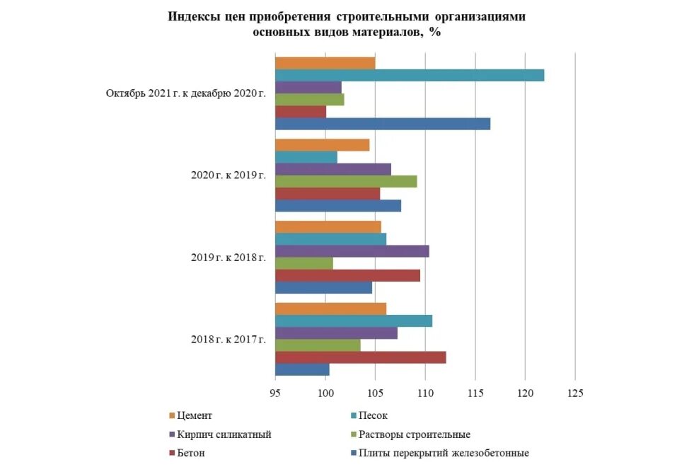 Рост стоимости стройматериалов. Рост цен на строительные материалы 2021. Рост цен на стройматериалы. Статистика роста цен на стройматериалы. Стройматериалы график