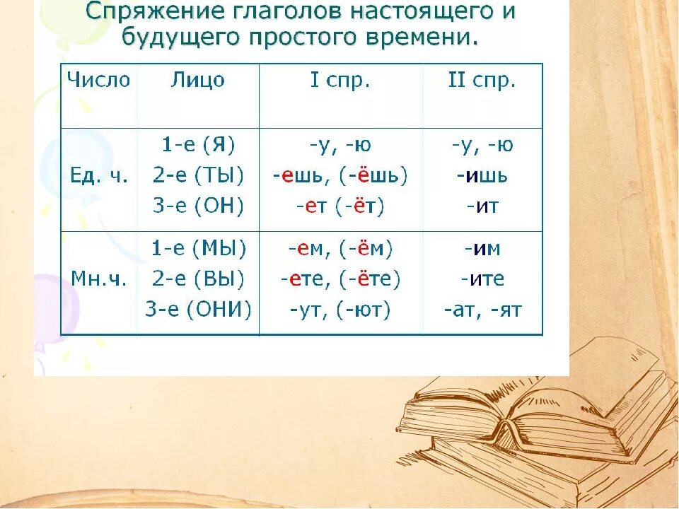 Определи спряжение глаголов пишет ручкой. Спряжение глаголов как понять 4 класс. Как понять тему спряжение глаголов 4 класс. Памятка по русскому языку спряжение глаголов. Спряжение глаголов 4 класс.