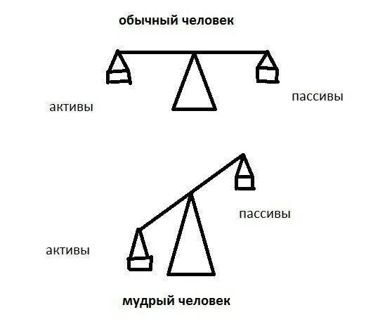Пассивы пишите. Активы и пассивы. что такое пассив и актив человек. активы иллюстрация. экономические активы и пассивы.
