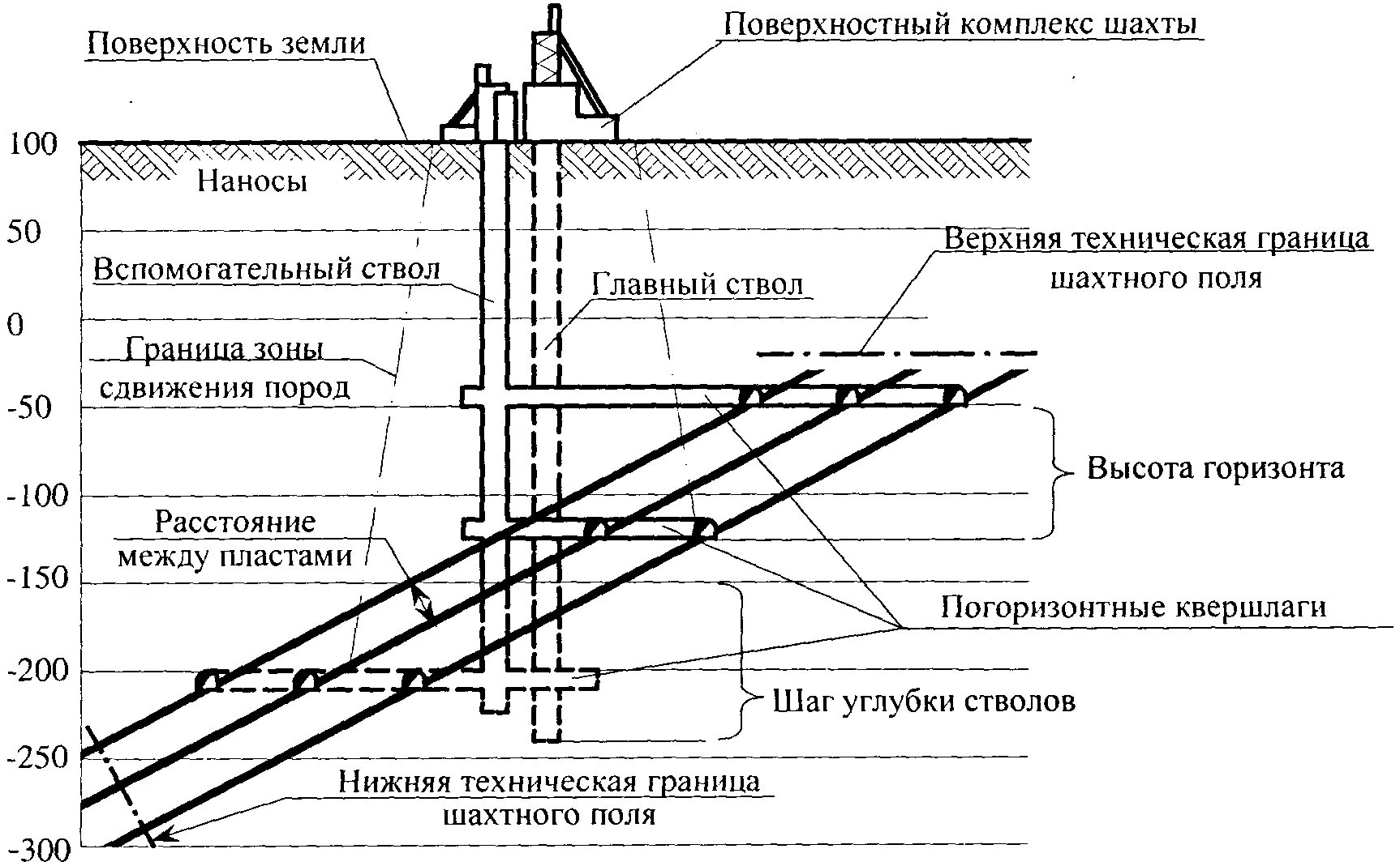 Ствола на высоте 1 3. Схема вскрытия крутонаклонных пластов. Вертикальная схема вскрытия шахтного поля. Схема вскрытия пологих пластов стволами. Шахтный ствол схема.