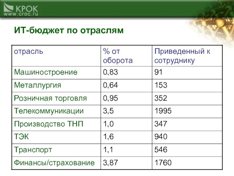 Мфо бюджет отзывы. Ит бюджет. структура ит бюджета. отрасли бюджета. пример ит-бюджета в организации.