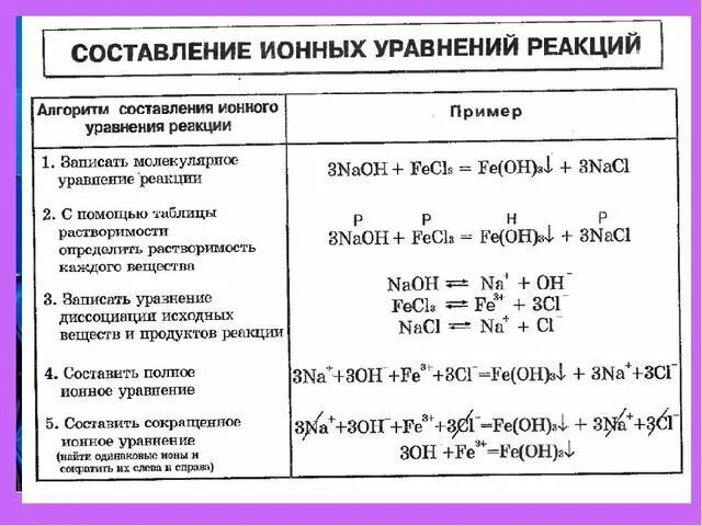 Уравнение ионных реакций таблица