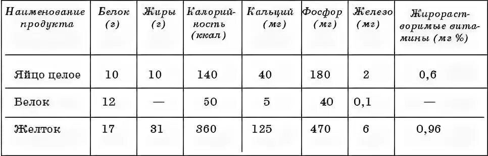 Яйцо куриное норма