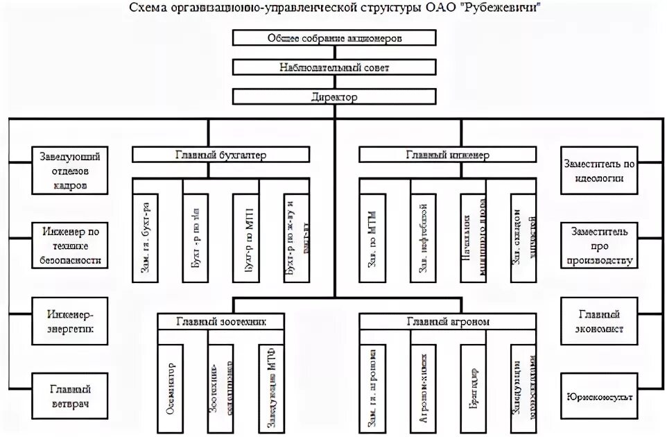 Состав спк. Организационная структура сельхозпредприятия схема. структурная схема сельскохозяйственного предприятия. организационная структура колхоза схема. организационная структура спк колхоза схема.