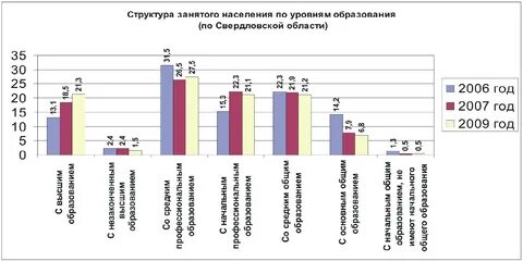 Структура занятых