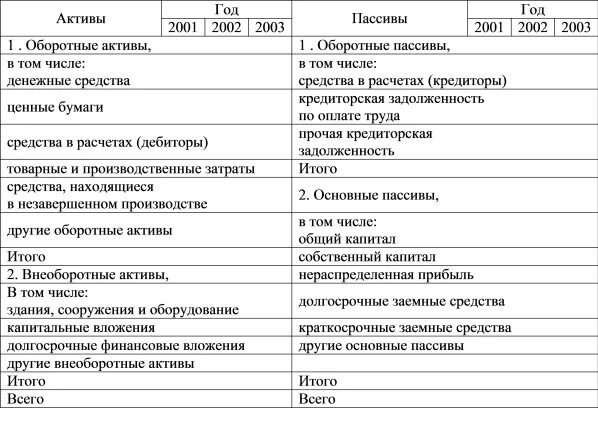 Актив и пассив баланса примеры. Баланс Актив и пассив таблица. Бух баланс Актив пассив таблица пример. Активы и пассивы предприятия пример.