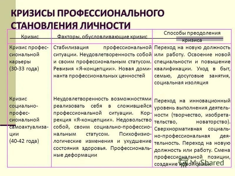 Кризис профессионального становления личности который инициируется. Причины кризиса проф развития. Кризис профессионального становления личности который инициируется. Этапы и кризисы профессионального становления. Понятие профессиональных кризисов.