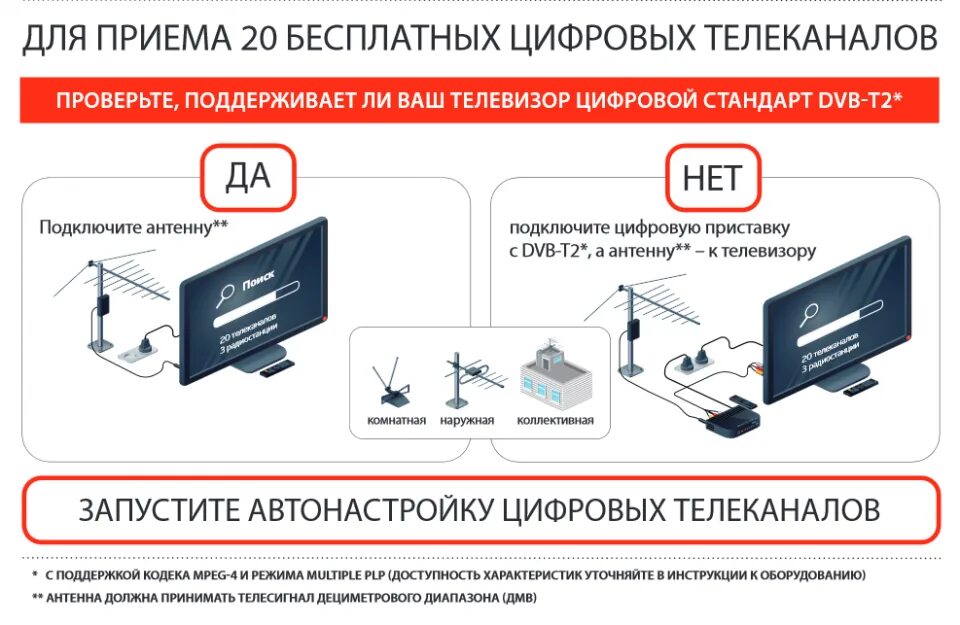 Как подключиться к цифровому телевидению самостоятельно
