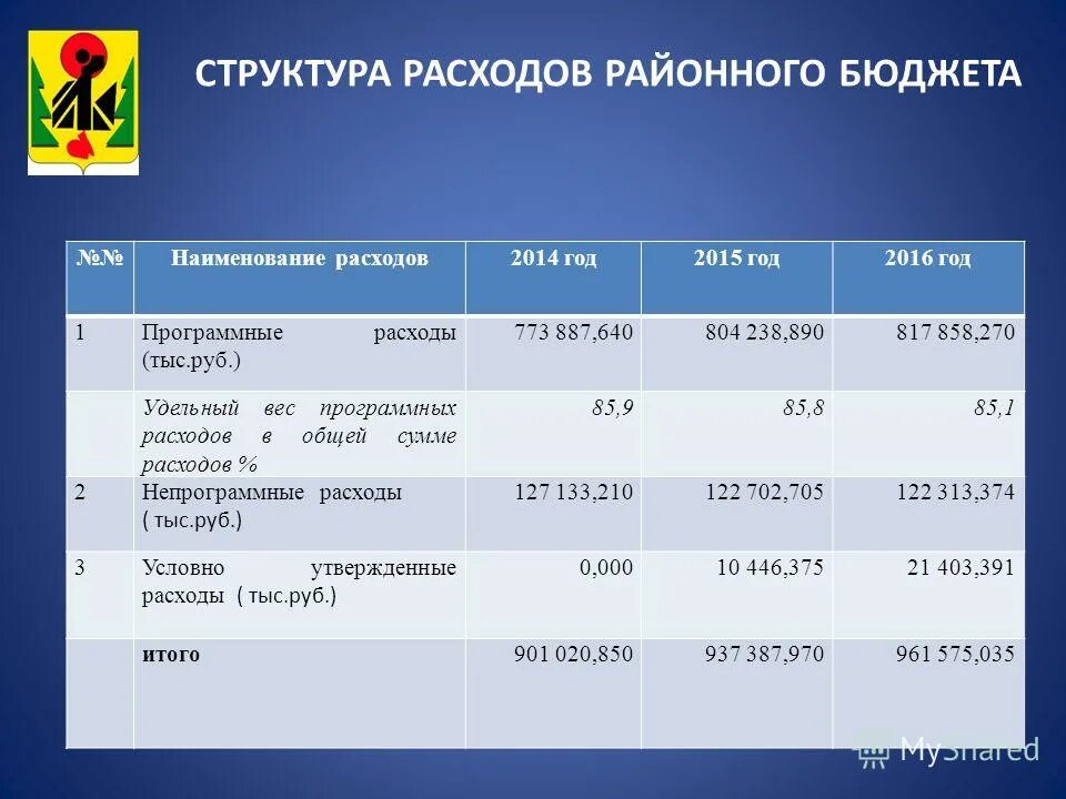 Программные расходы бюджета. Программные расходы бюджета это. Бюджет слайд. Программный бюджет. Программные расходы бюджета.