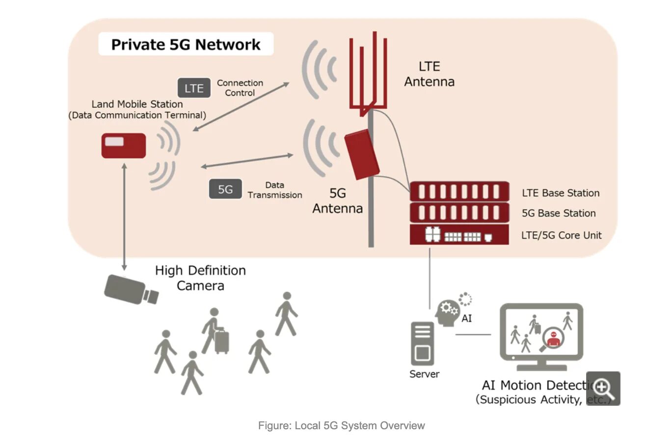 5g private Network. Рынок технологий private 5g. Private 5g минусы. 5g Micro Base Station Intelligent Power System. Private g