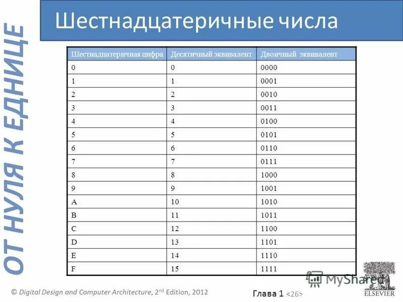 Двоичный эквивалент десятичного числа. Двоичный эквивалент. Десятичный эквивалент. Двоичный эквивалент числа 2. Десятичный эквивалент числа 1100.