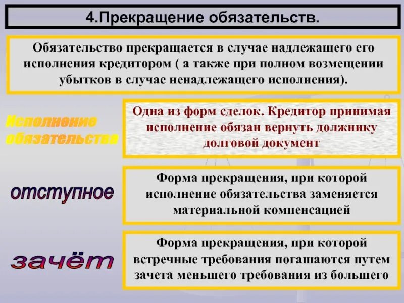 Эксцепция. Основания прекращения обязательств таблица. Прекращение обязательств. Понятие прекращения обязательств. Прекращение обязательства исполнением.