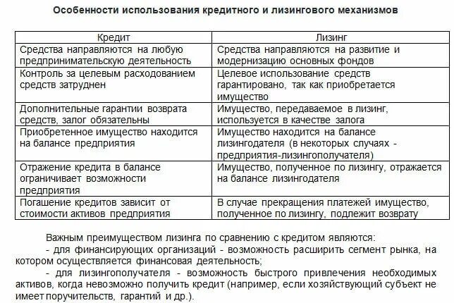 Отличие лизинга от кредита. Кредитный договор лизинг. Лизинговый договор. Финансовая аренда лизинг форма договора. Лизинг и кредит отличия.