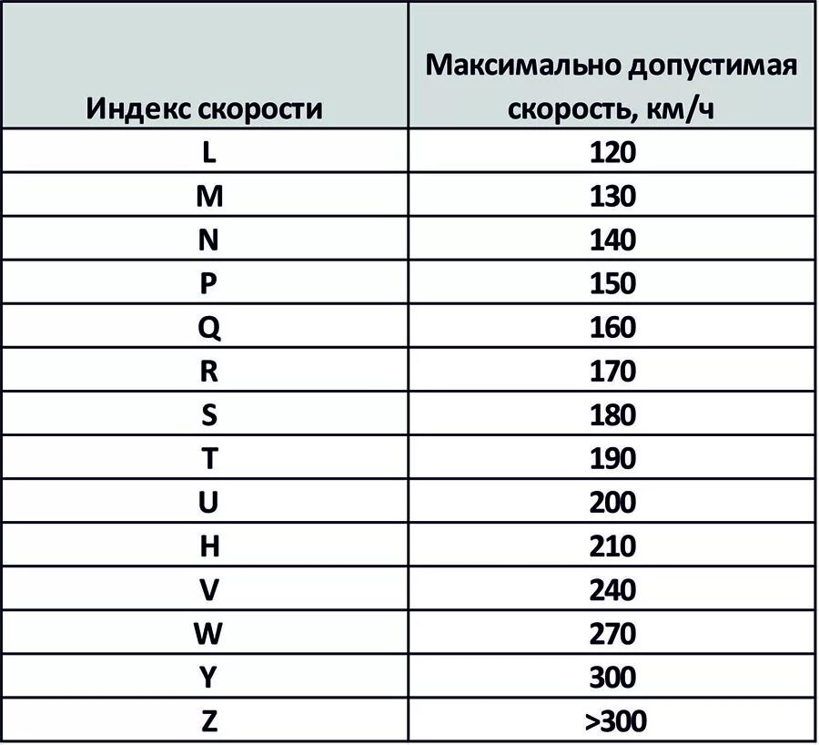 Где индекс скорости на шинах. Таблица допустимой скорости шин. Индекс скорости резины таблица. Индексы скорости шин таблица. Индикатор скорости шины таблица.