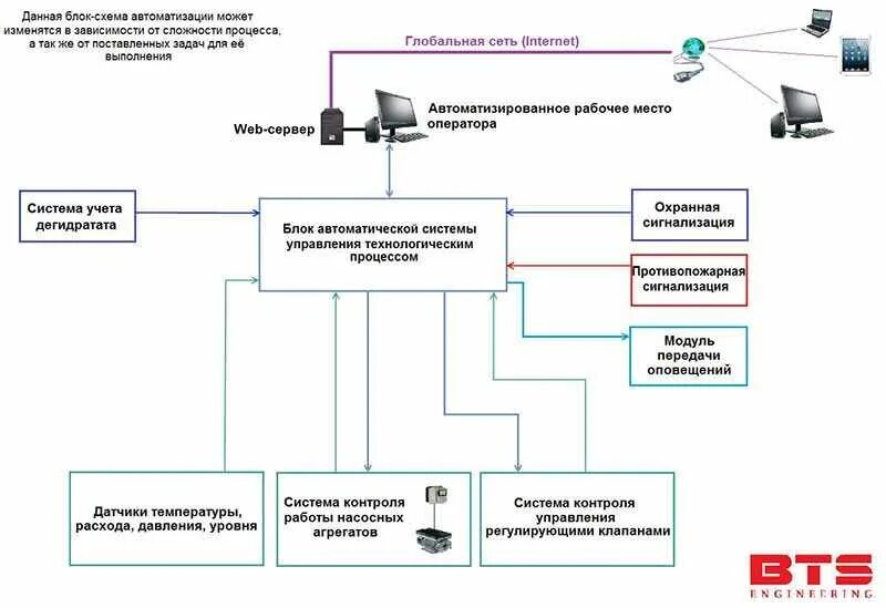 Элементы контроля данных. Автоматизированная система мониторинга схема. Структурная схема системы мониторинга. Блок схема АСУ ТП. Система автоматического контроля схема.