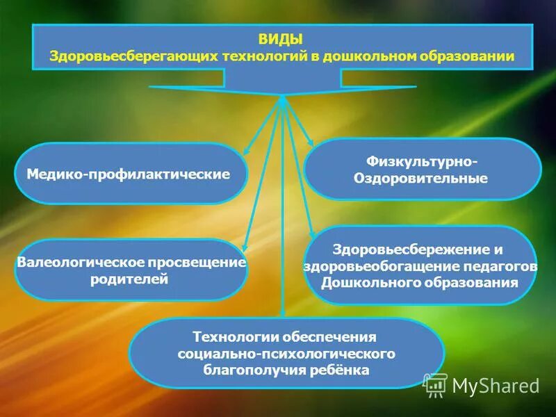 Результат здоровьесберегающих технологий. Виды здоровьесберегающих технологий. Что относят к здоровьесберегающим технологиям. Технологии дошкольного образования. Технологии в физической культуре.