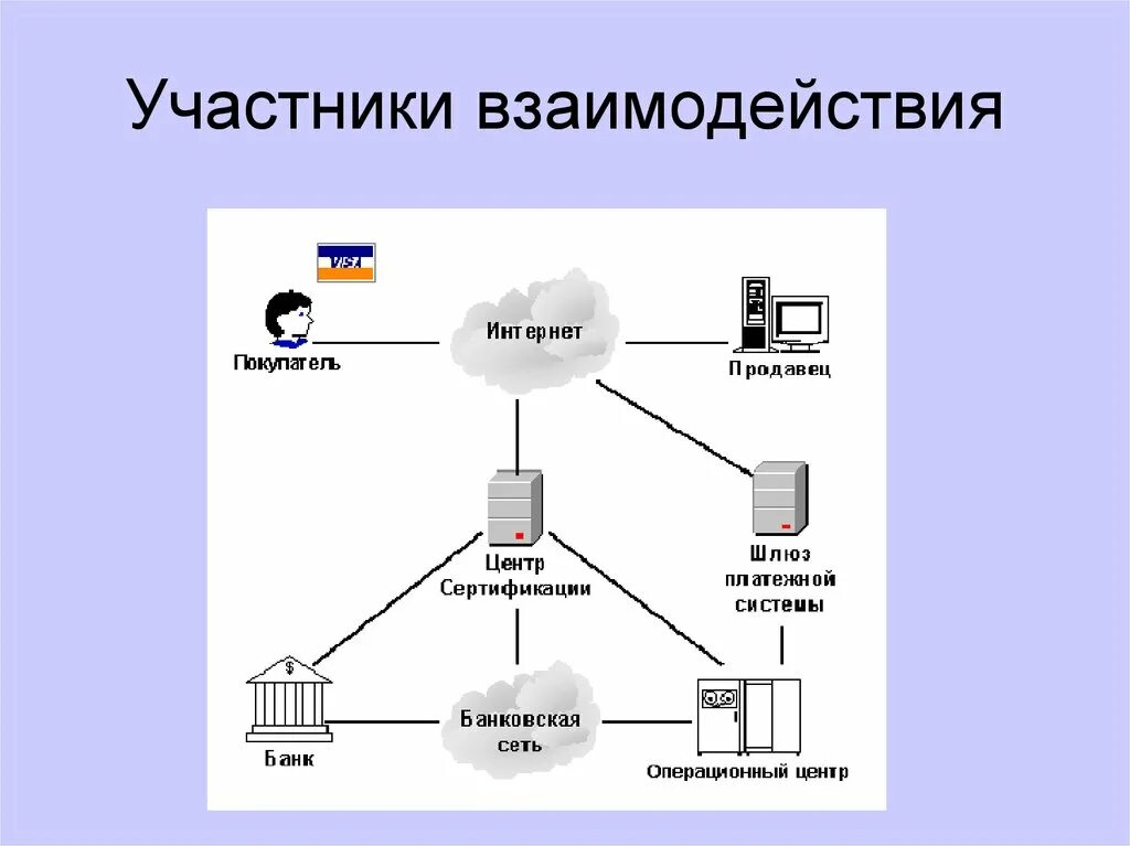 Взаимодействие сетей связи. Схема взаимодействия в сети интернет. Взаимодействие участников. Схема взаимодействия пользователя с системой. Сеть взаимосвязей.