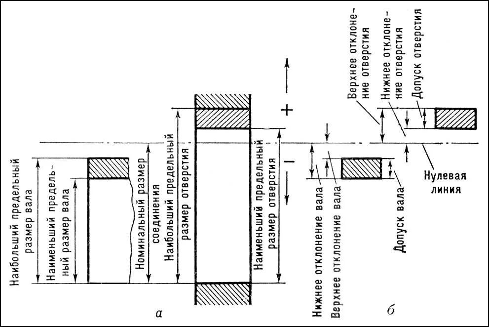 Нулевая линия это. Графическое изображение поля допуска отверстия. Допуск при посадке вала в отверстие. Допуски и посадки система вала и отверстия. Графическое изображение поля допуска вала.