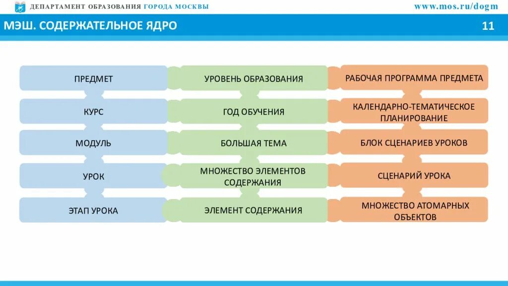 Uchebnik test mos ru. Сценарий урока в МЭШ. МЭШ Московская электронная школа. Этапы урока в МЭШ. Московская электронная школа сценарий урока.