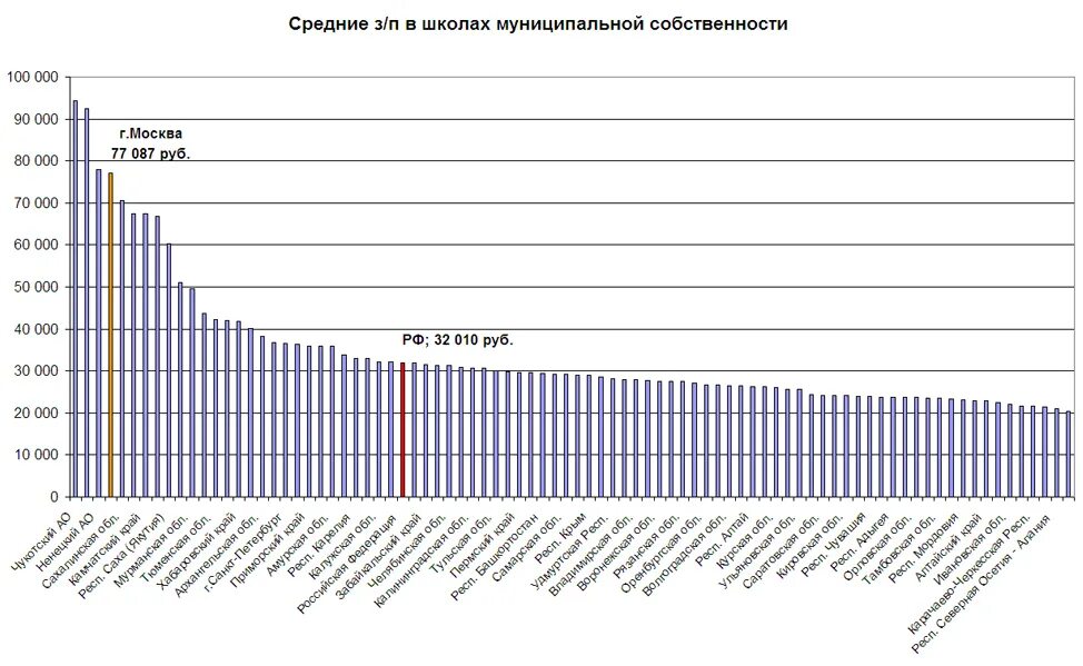 Статистика школ в россии. Статистика учителей в России. Численность учителей в России. Количество учителей статистика. Количество учителей в России.