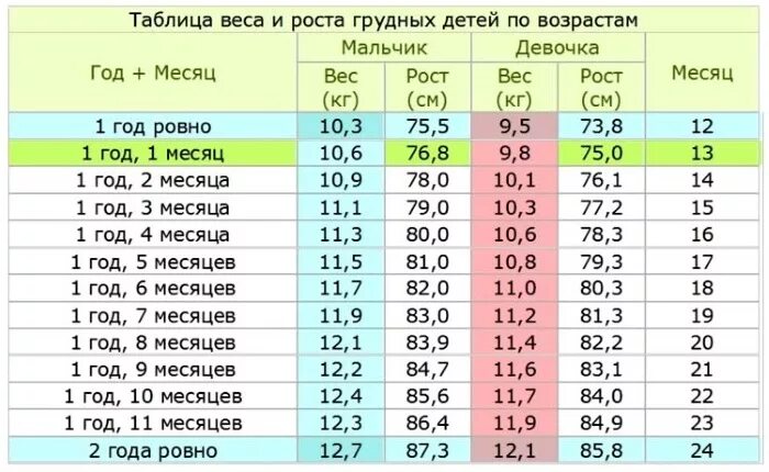 Сколько девочке 1 лет. Сколько должен весить ребёнок в 3 года мальчик и рост норма таблица. нормальный рост и вес ребенка в 1 год 2 месяца. нормальный вес и рост ребенка в 2 года. рост и вес ребенка по месяцам до года таблица для девочек.