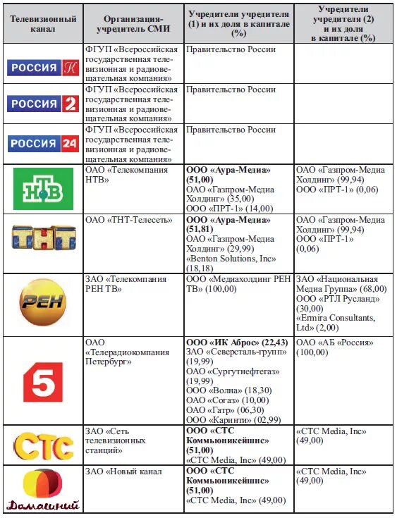 Кому принадлежат российские каналы. Кому принадлежит Телевидение в России. Собственники телеканалов. Россия канал кому принадлежит.