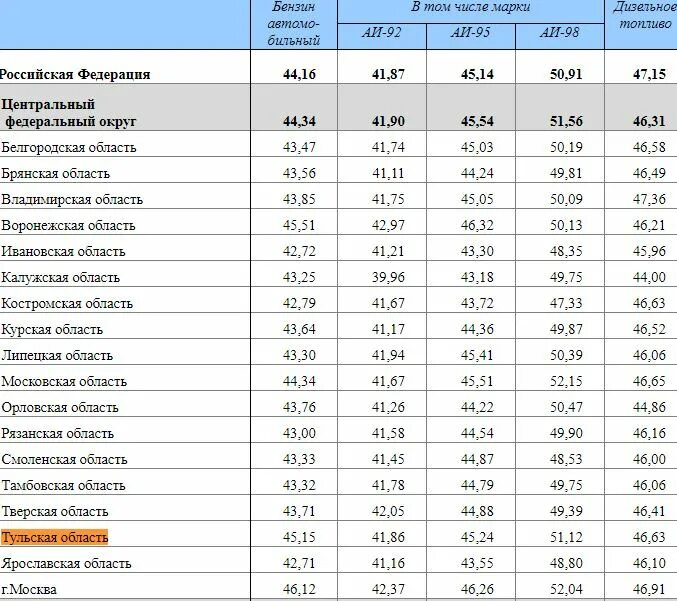 Цены на бензин - динамика роста в 2018 году по странам