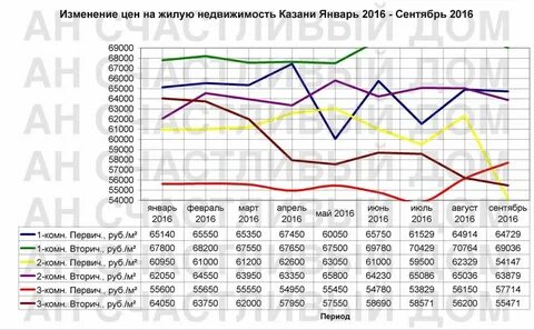 График изменения цен на недвижимость